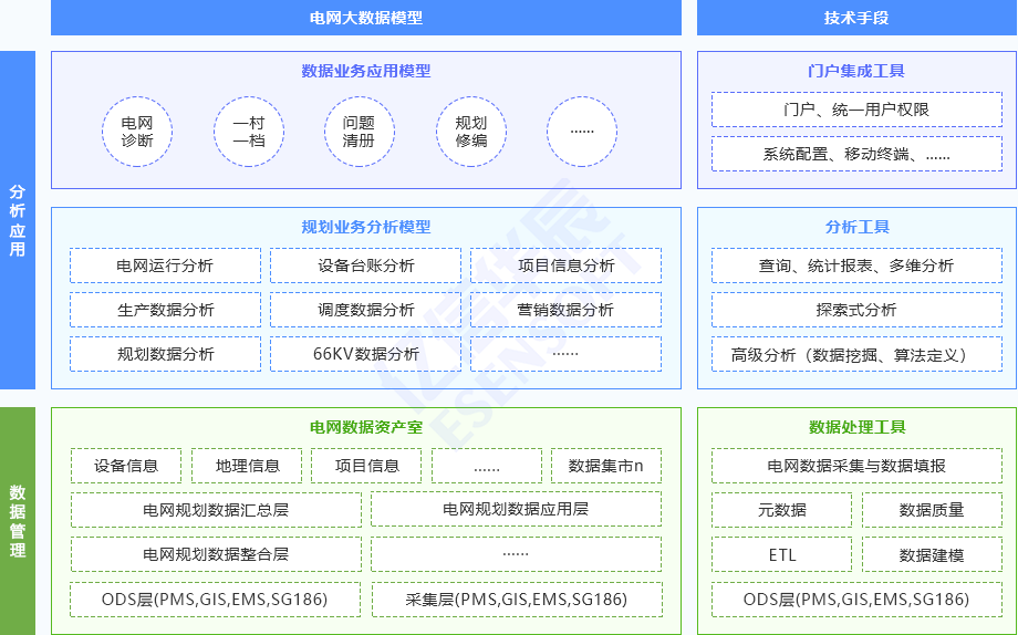 电网规划大数据一体化平台方案架构