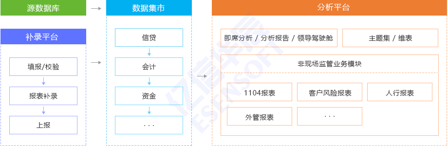 统一监管报表平台架构图