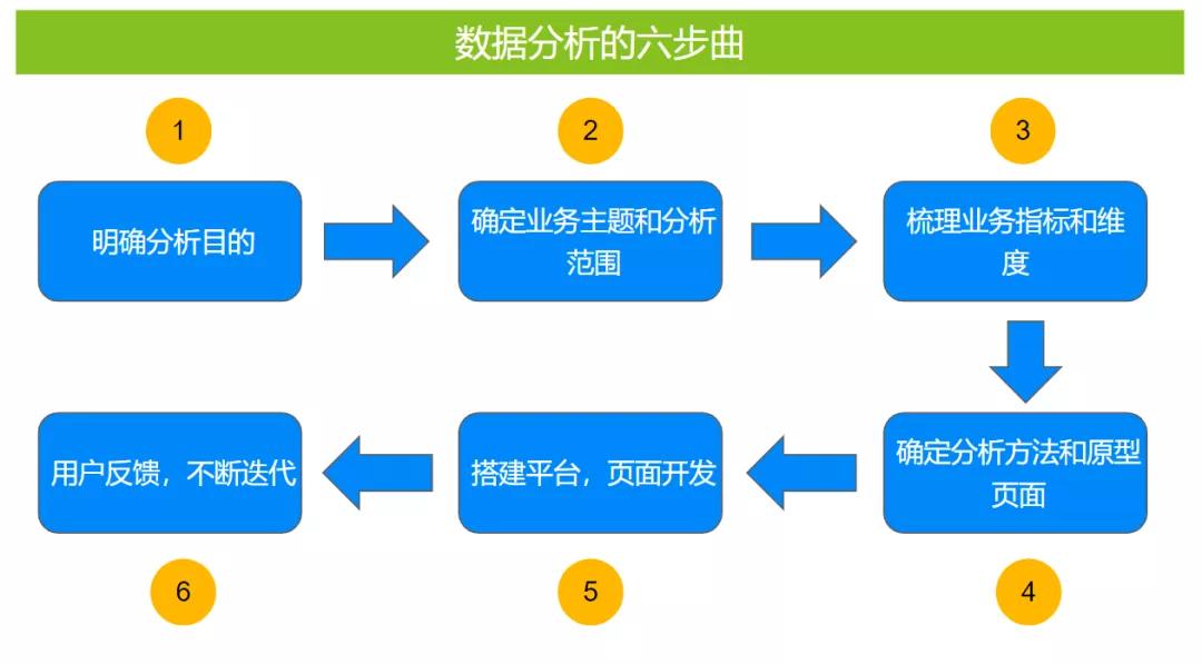 如何进行销售数据分析，教你一套方法！ 