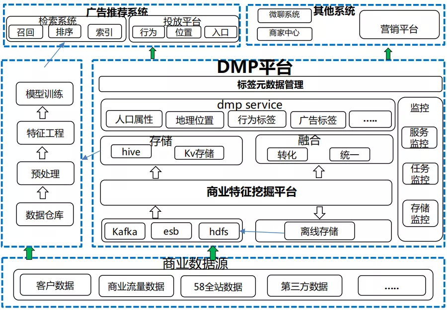 数据管理平台DMP架构