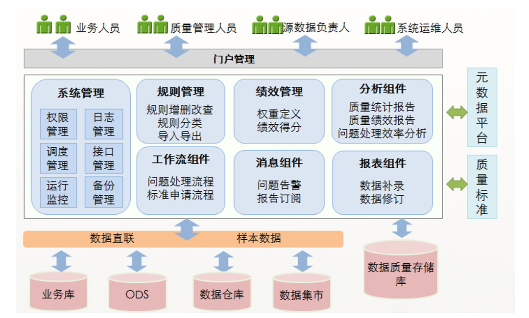 数据质量管理平台-应用案例