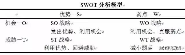 全球著名商业分析模型