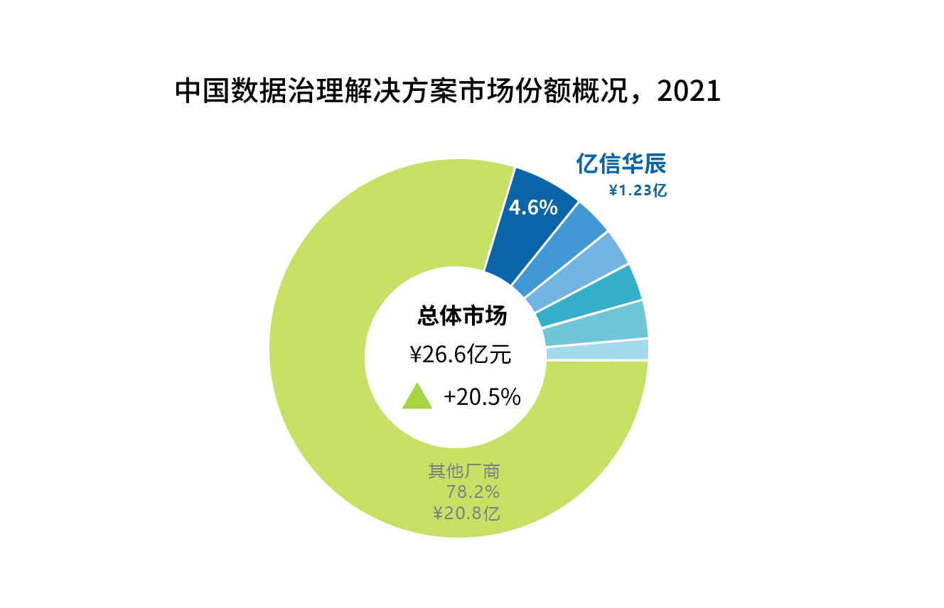 IDC：亿信华辰位居中国数据治理解决方案市场份额第一