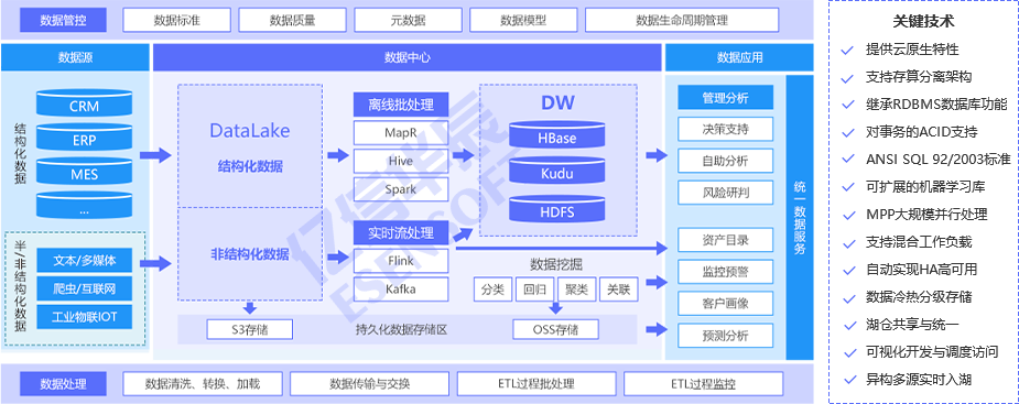 大数据治理方案-方案架构