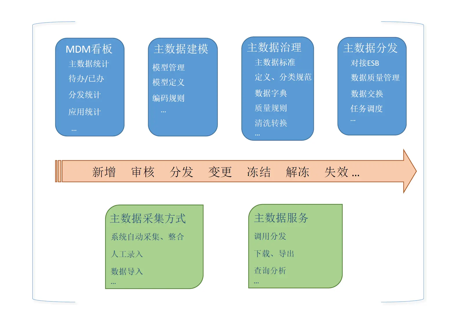 浅谈企业数字化转型之主数据管理系统（MDM）
