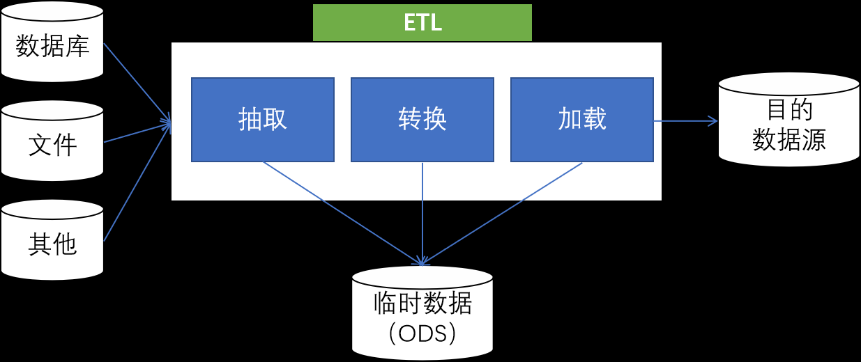 如何成功创建并管理一个主数据仓库？