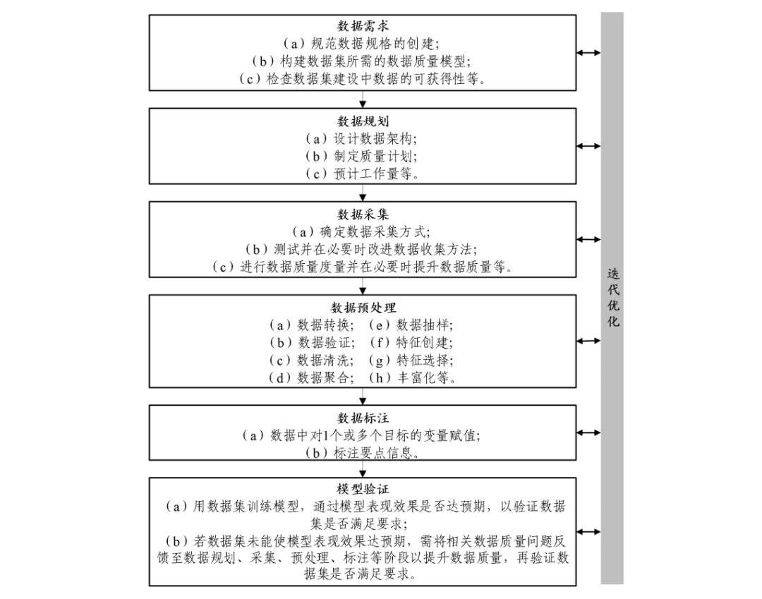 高质量数据集建设指南