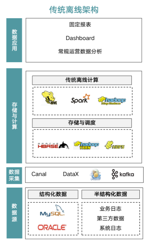 数据仓库、数据湖、湖仓一体，到底有啥区别？看完就懂了！