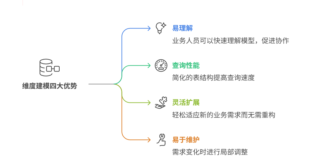什么是维度建模？为什么数据仓库离不开它？