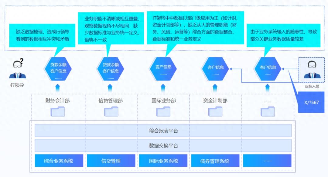 数据治理投入ROI怎么算?某银行证明:每1元投入换回8元业务价值