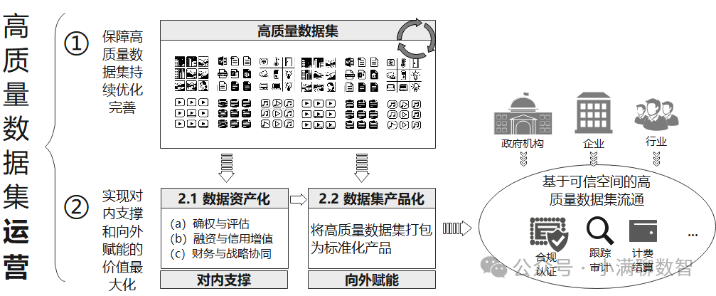 高质量数据集的运营：让数据“活”起来