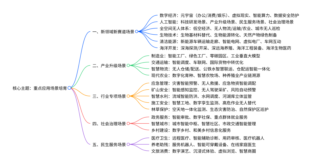 国务院十五五智慧城市顶层规划来了，智慧城市新场景大规模应用，脑图清单！