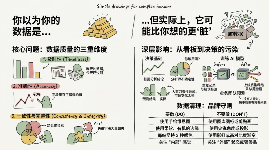 什么是数据质量？企业的数据现在有多