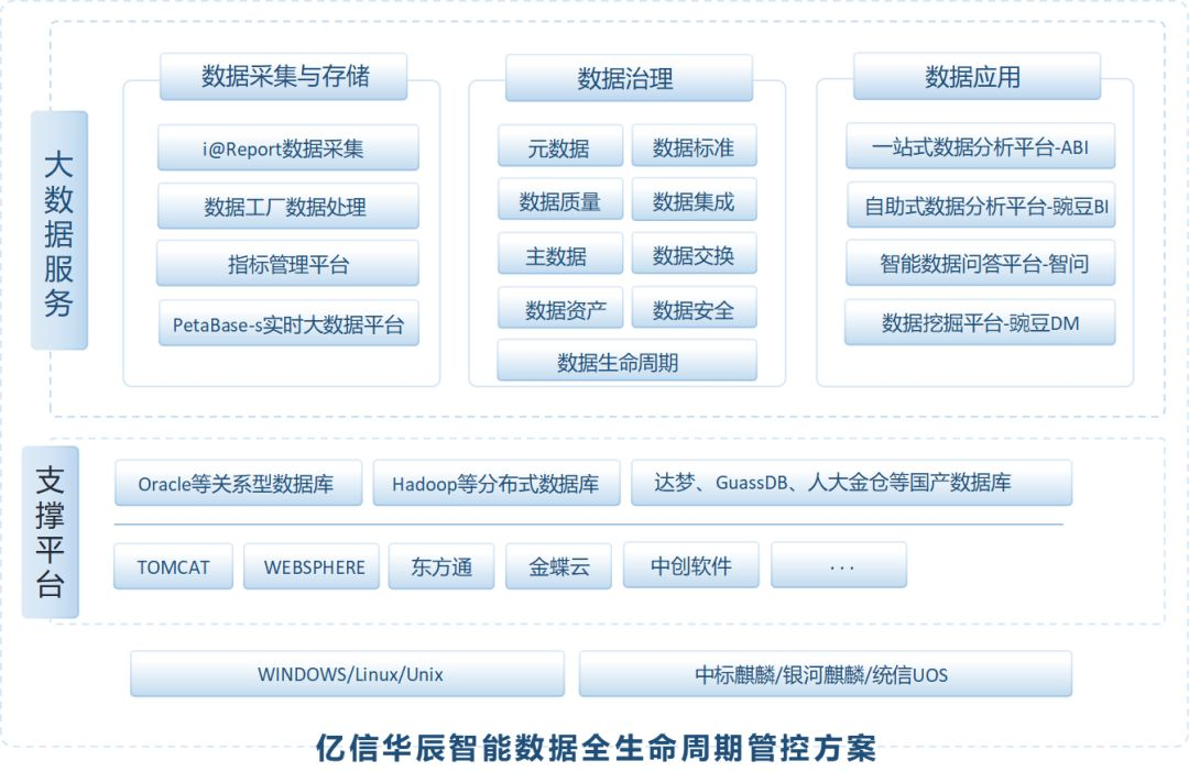 数据生命周期管理实践