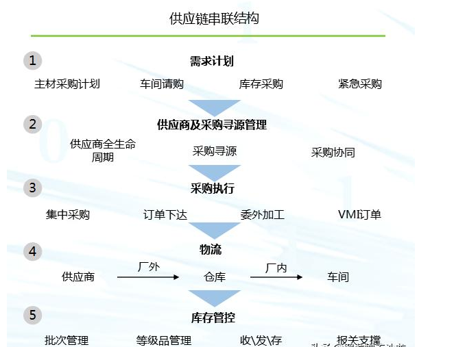 供应链数字化转型的方法与挑战