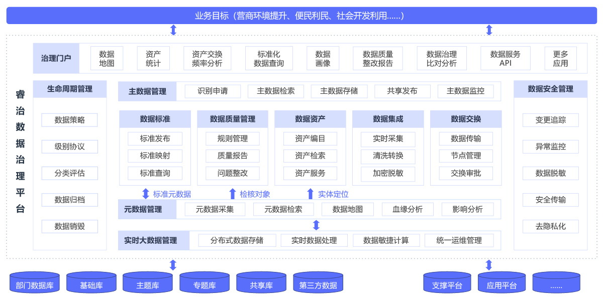 数据治理平台系统简介