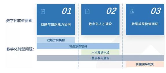 企业数字化转型三要素：什么是企业数字化转型的关键？