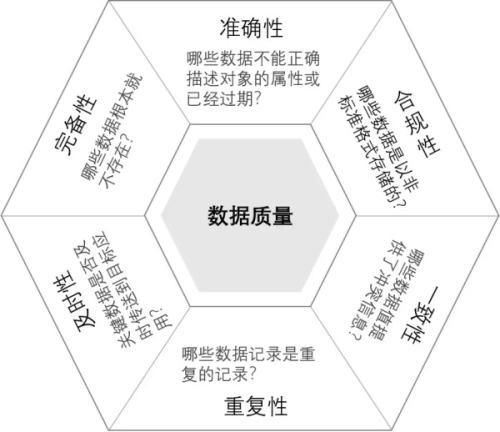 数据治理标准：数据质量六大评价标准