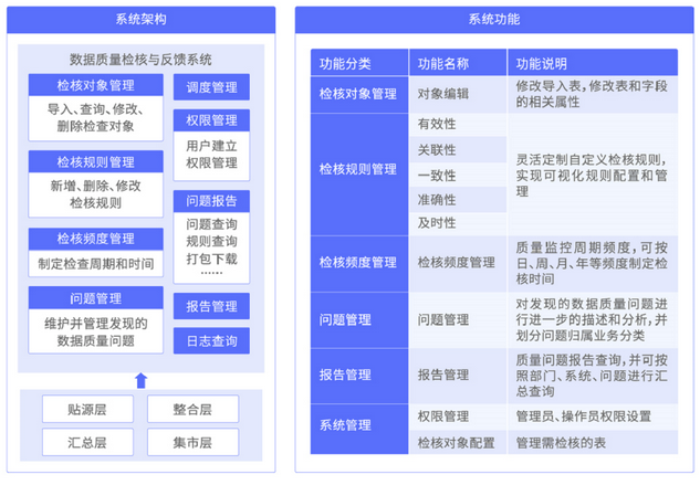 数据治理|如何做好数据质量管理