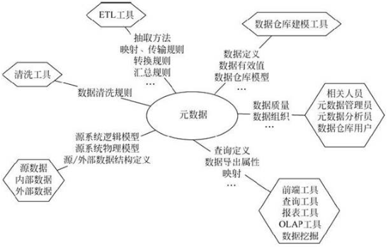 元数据管理在数据仓库中的应用