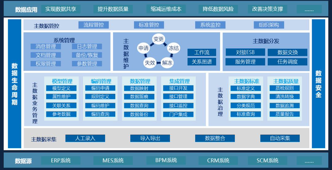 主数据管理平台解决方案和建设重点