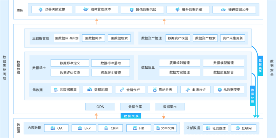 BI项目的落地，需要进行数据治理吗？