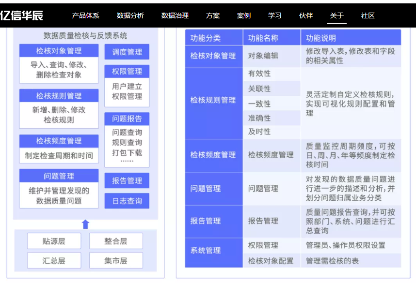 数据质量提升的必要性