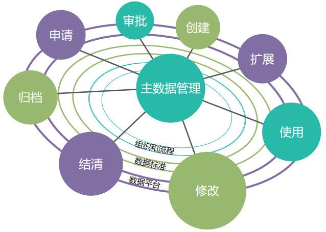 主数据管理你了解多少