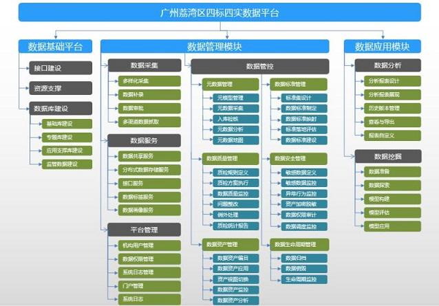 荔湾政数局政务大数据平台