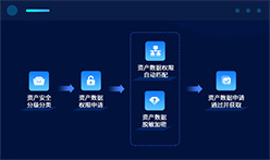 全流程数据安全管控