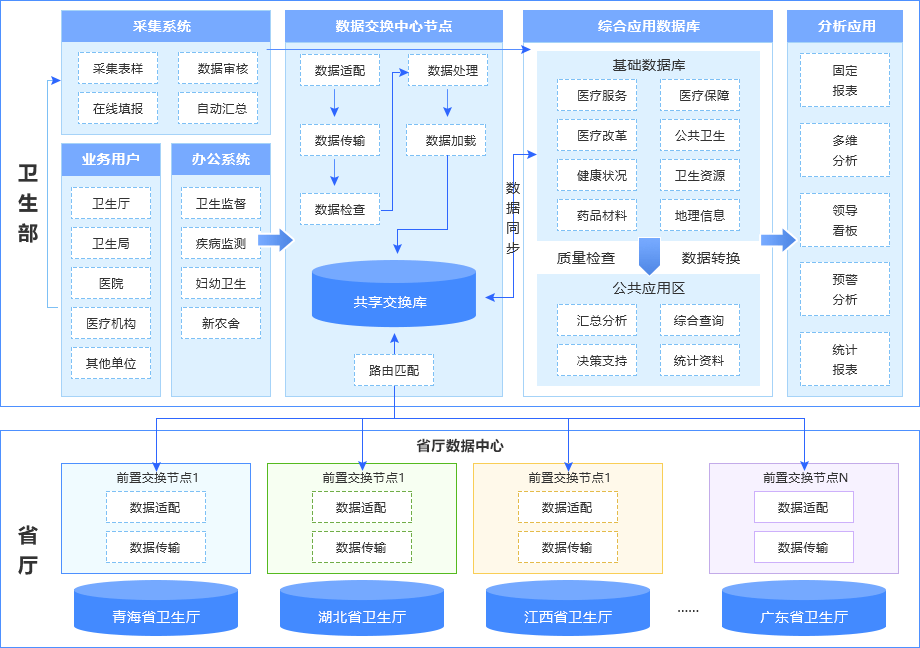国家卫生部部级数据应用平台