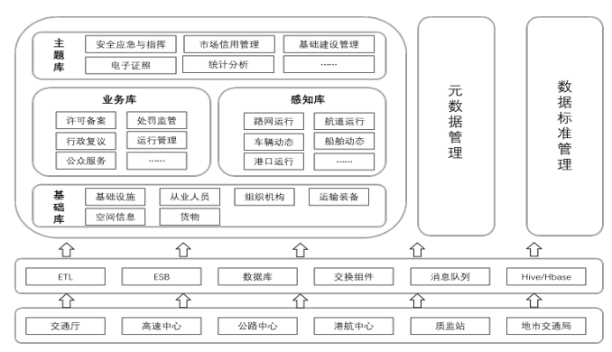 广西交通运输管理中心数据共享与交换平台