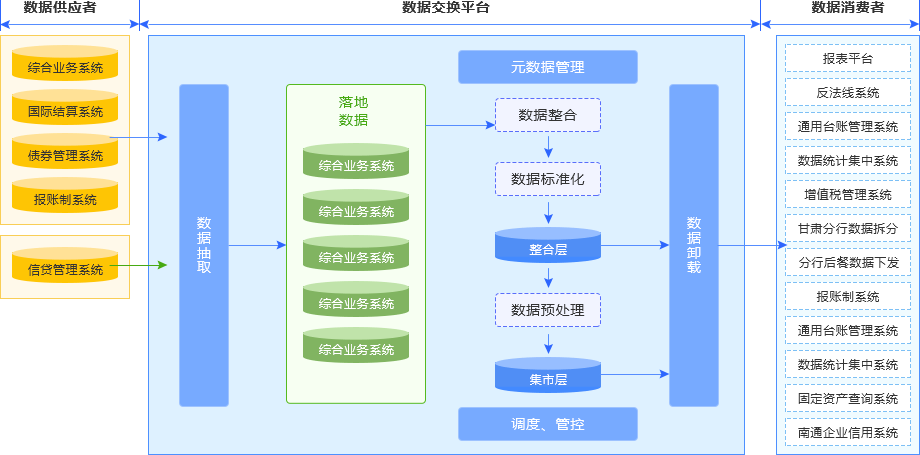 数据交换管理平台-金融应用案例