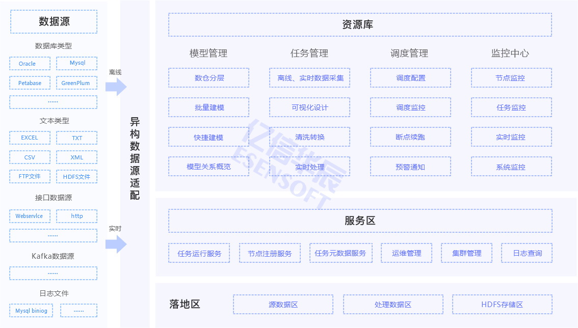 产品架构