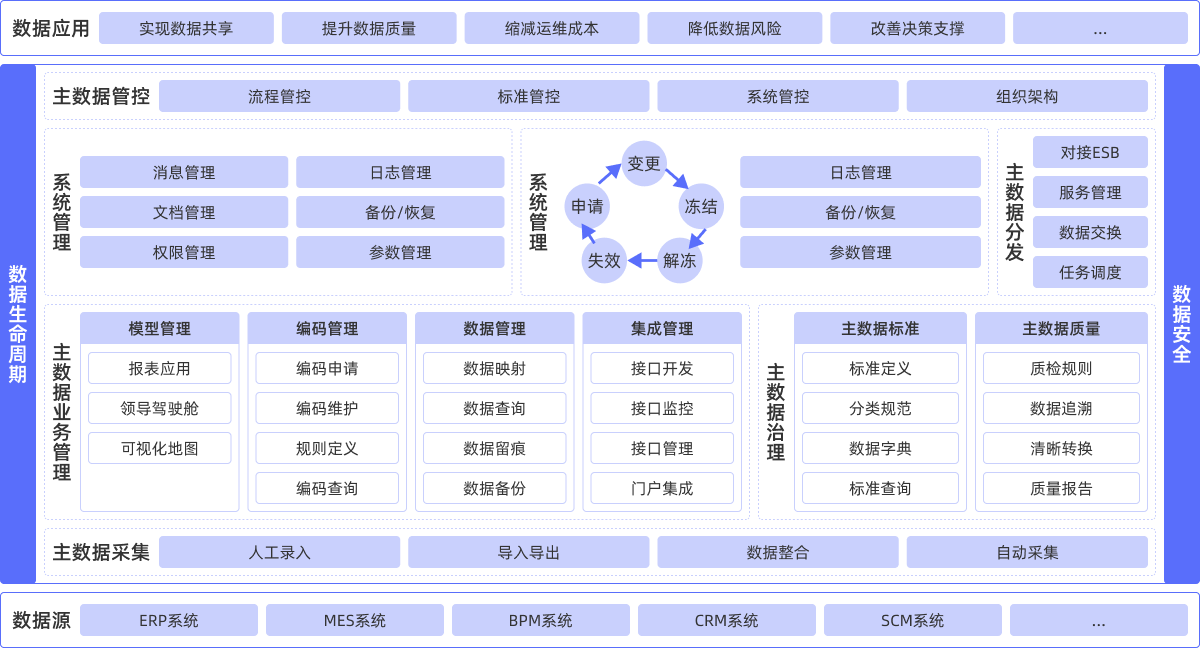 主数据产品架构图