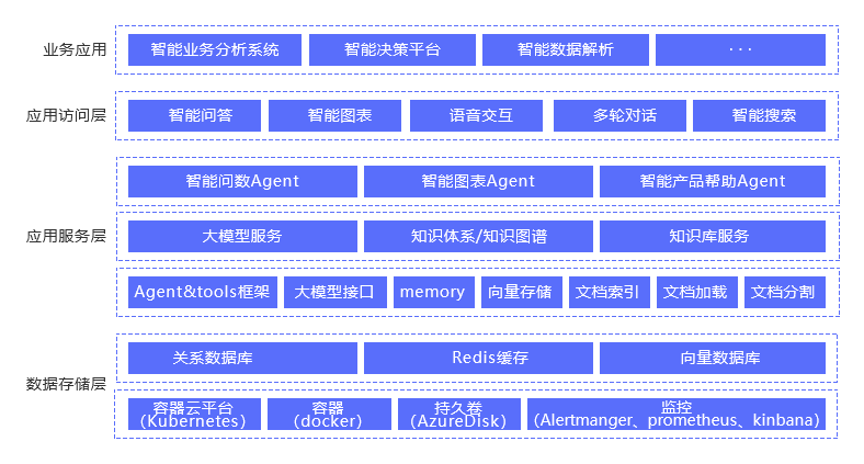 BI数字助理-架构图