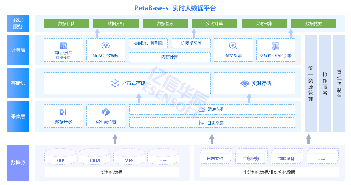 PetaBase-s湖仓一体化平台-产品架构图