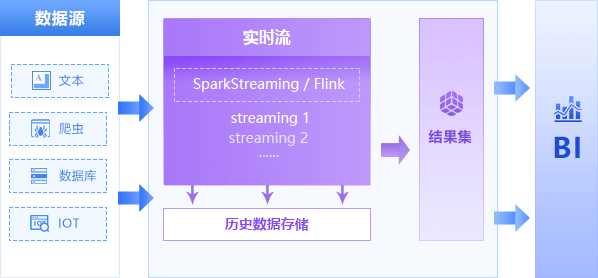 PetaBase-s湖仓一体化平台-实时数据处理