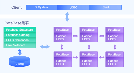 PetaBase-s湖仓一体化平台-海量数据存储