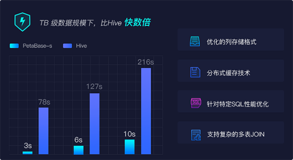 PetaBase-s湖仓一体化平台-数据敏捷计算