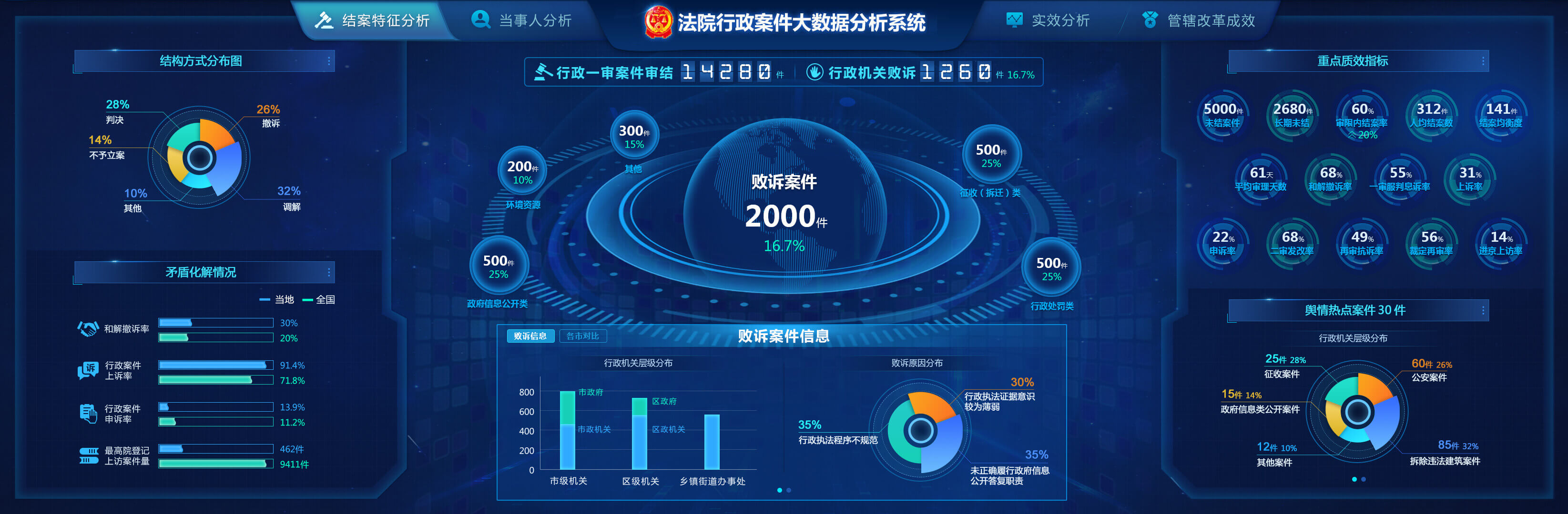 大屏可视化平台-法院应用案例