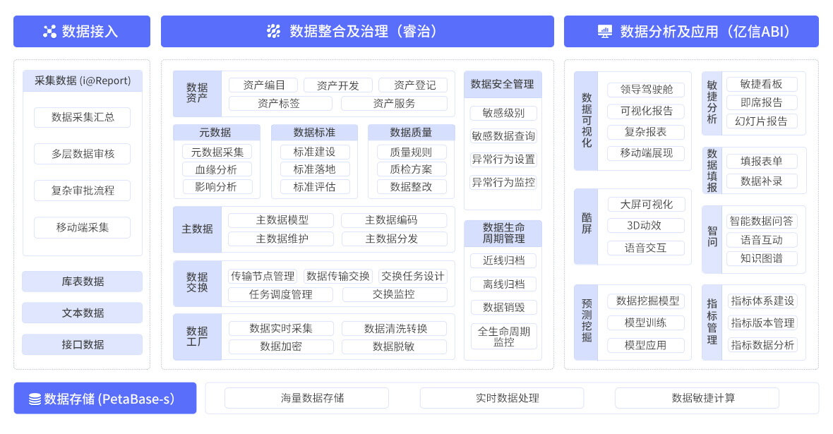 智能数据全生命周期管理