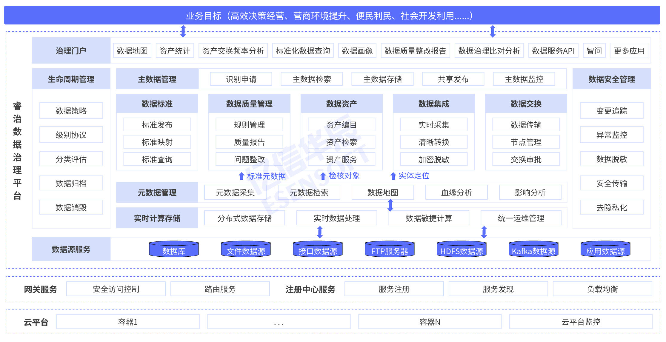 产品架构