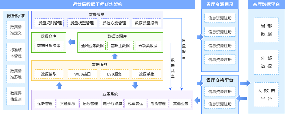 四川省运管局综合管理与服务信息平台