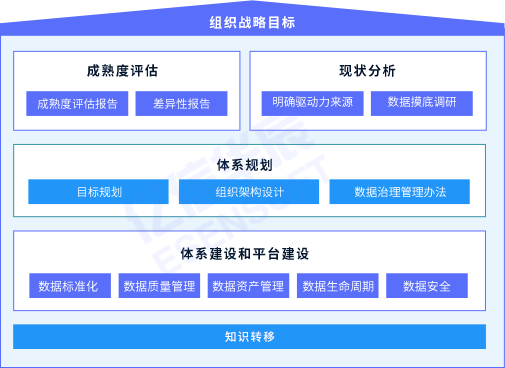 大数据治理架构图