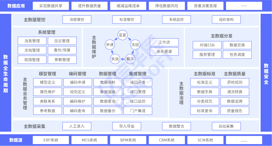 主数据管理架构图