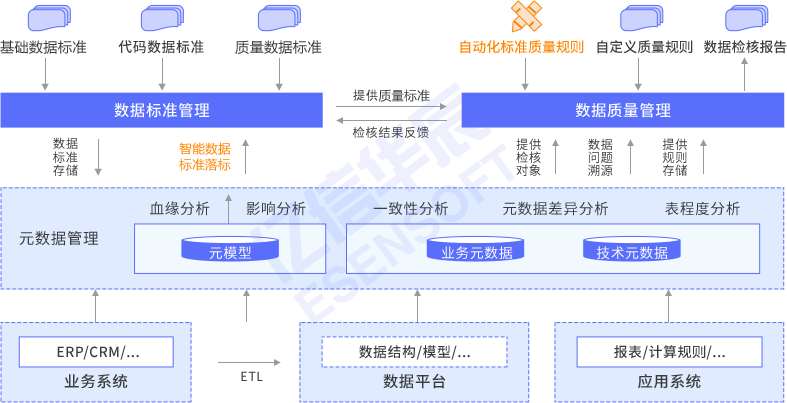 数据标准化及质量管控架构图