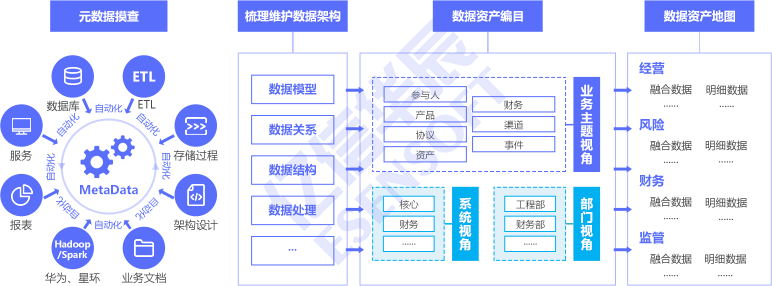 数据资产盘点架构图