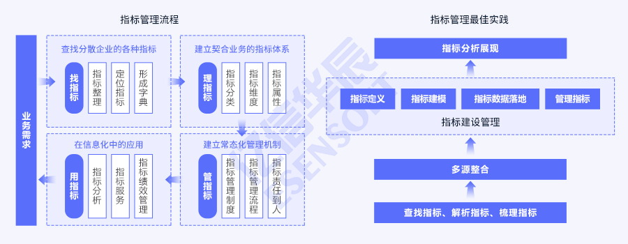 指标体系建设架构图
