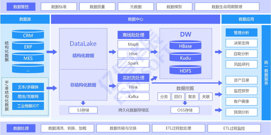 仓湖一体化数据中心建设架构图